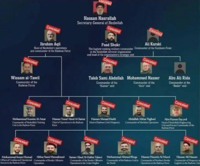 哈马斯组织高层指挥结构示意图（部分已被标记清除）