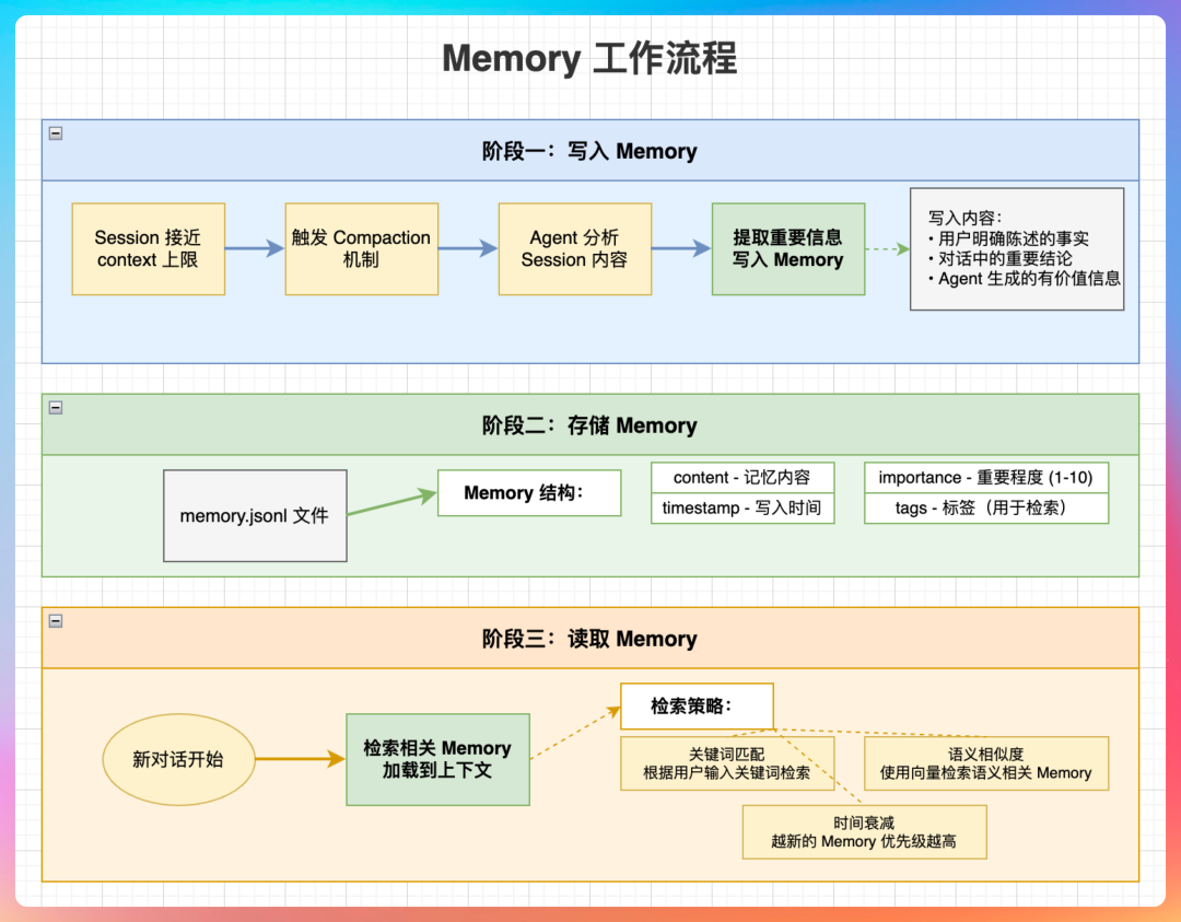 Memory工作流程三阶段图