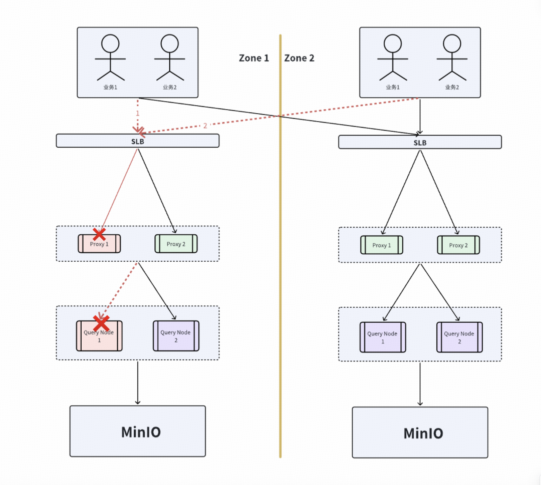 方案3部分节点不可用架构图