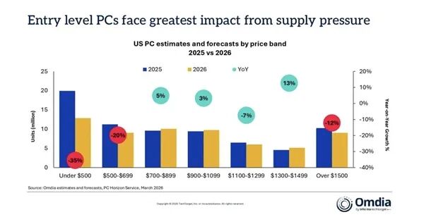 美国 PC 市场按价格区间划分的销量与增长率预测