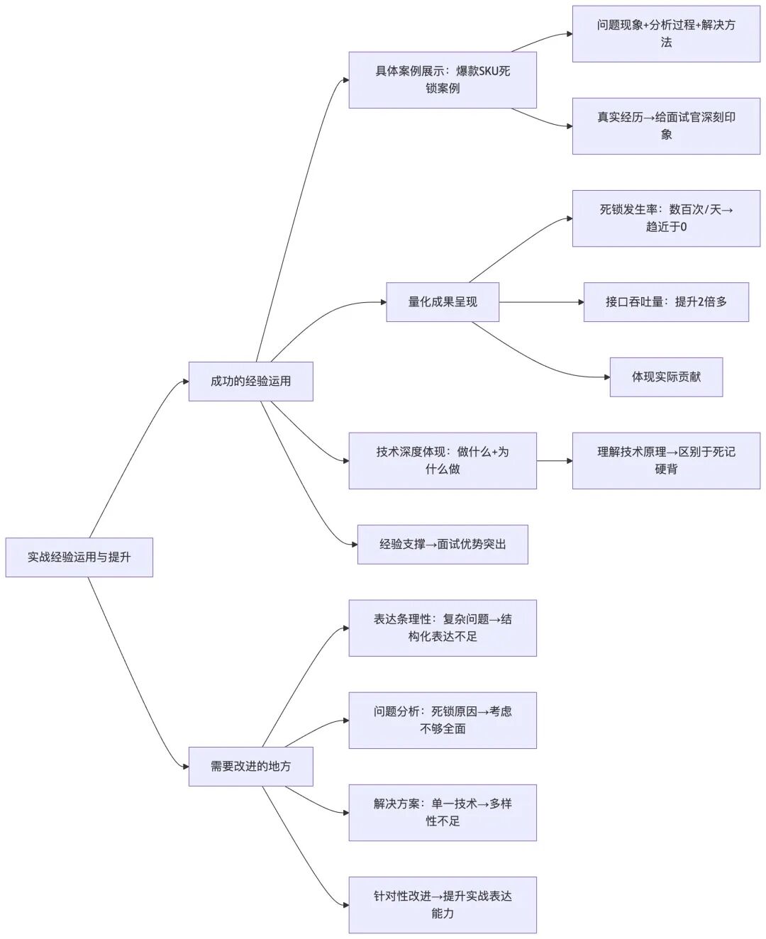 实战经验运用评估架构图
