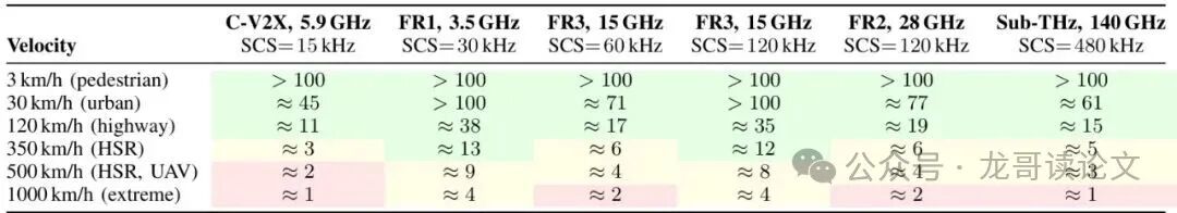 表1：不同移动速度和系统配置下的有效相干OFDM符号数