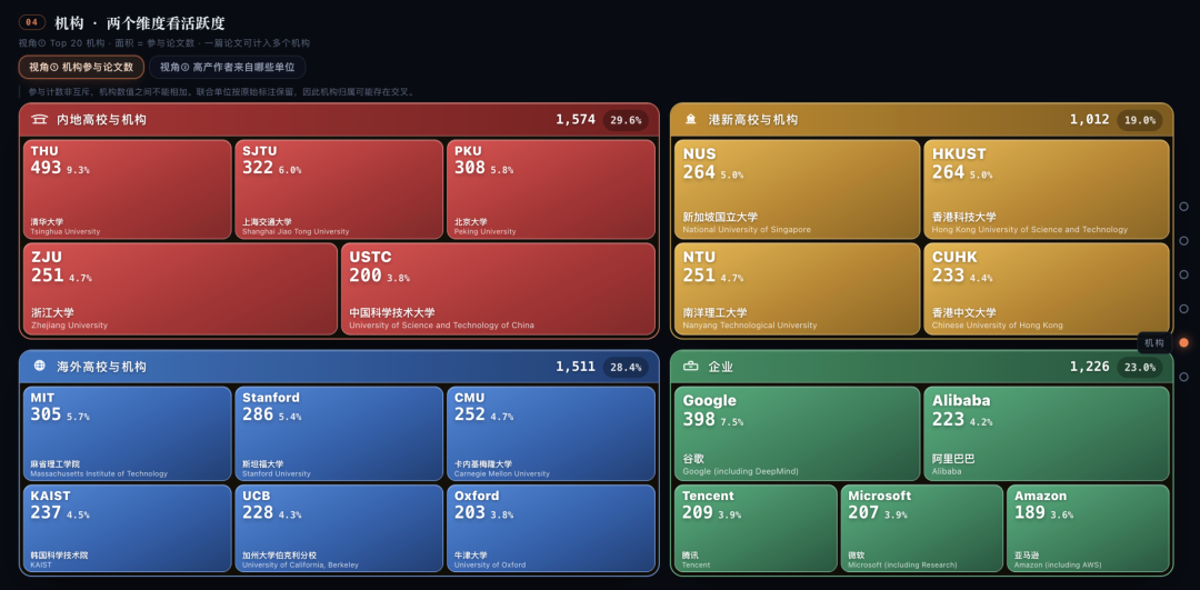 NeurIPS 2026 Top20机构论文参与度树状图