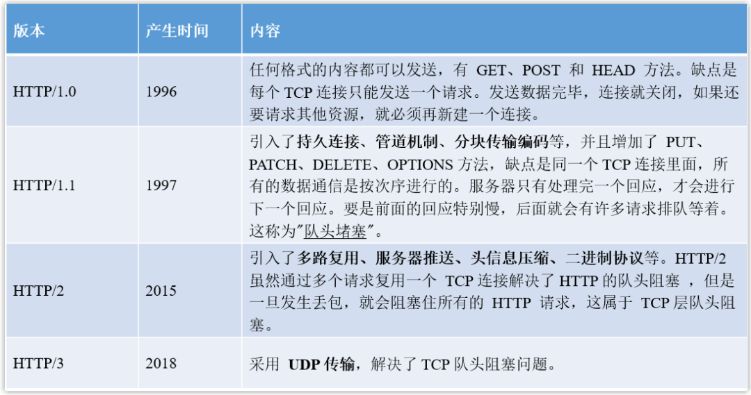 HTTP版本演进总结表