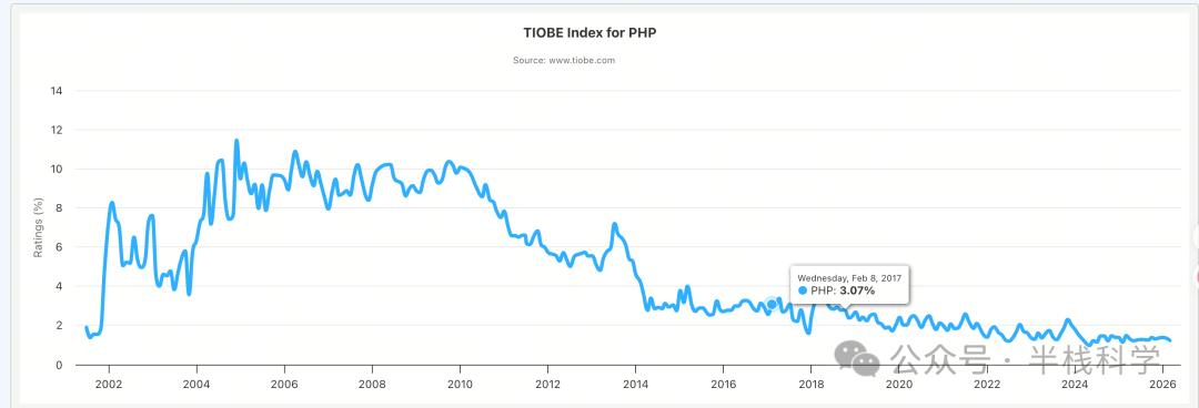 PHP语言2002-2026年TIOBE指数变化趋势图