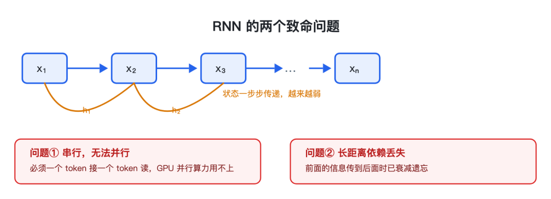 RNN 的两个致命问题