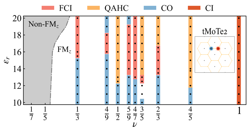转角MoTe2相图,展示不同电子填充(ν)和介电常数(εr)下FCI、QAHC等物相的分布