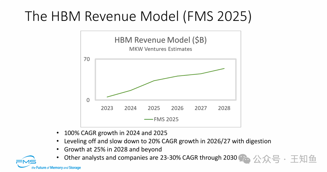 HBM营收模型预测图