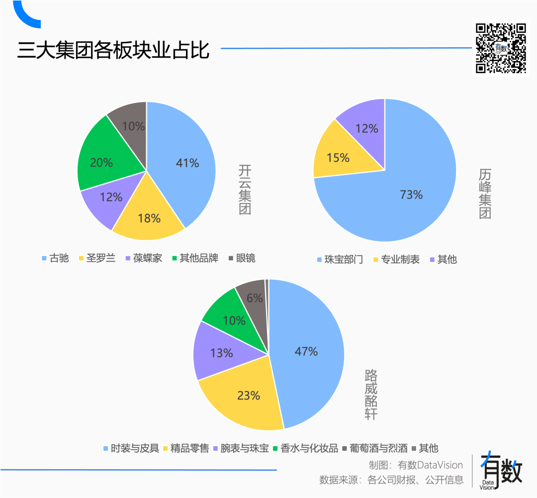 三大集团各业务板块详细占比分析饼图