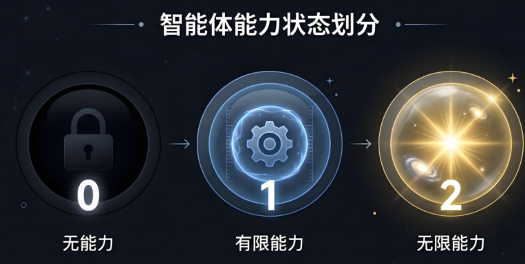 智能体能力状态划分