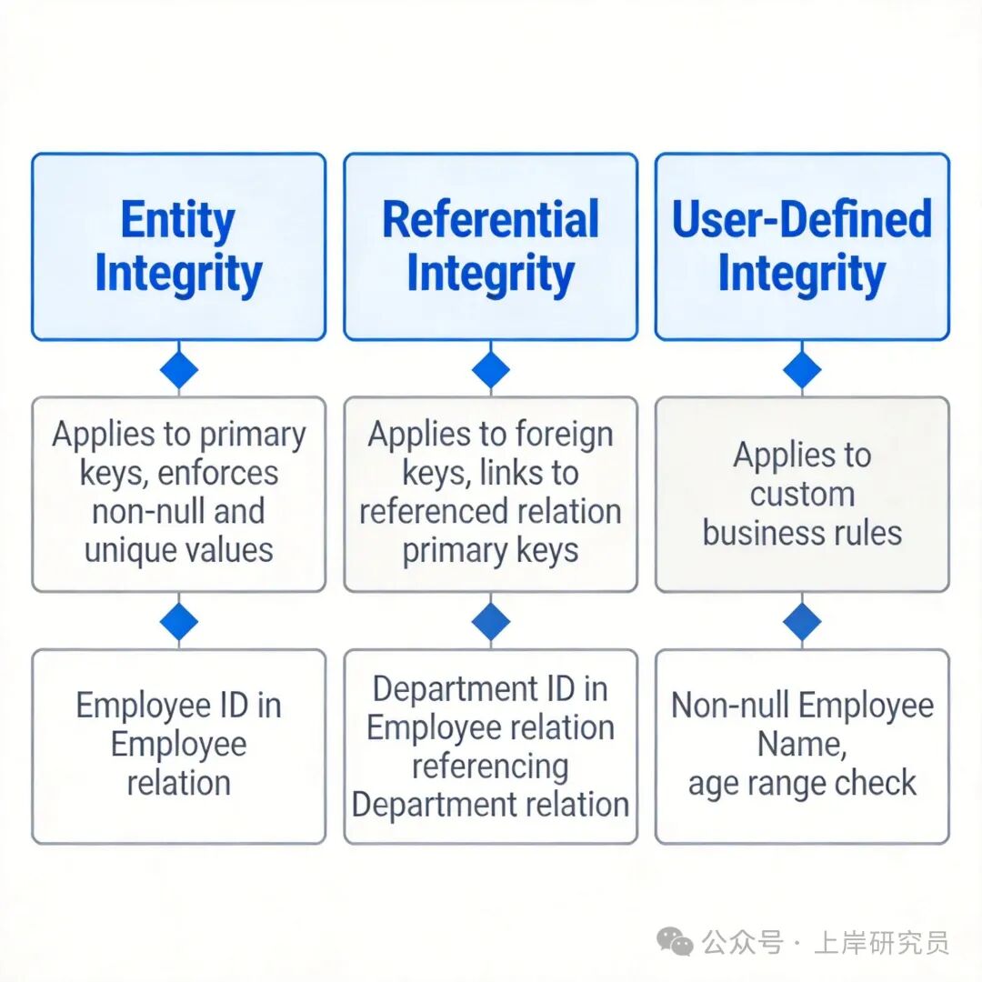 三类完整性约束关系图：实体完整性、参照完整性、用户自定义完整性
