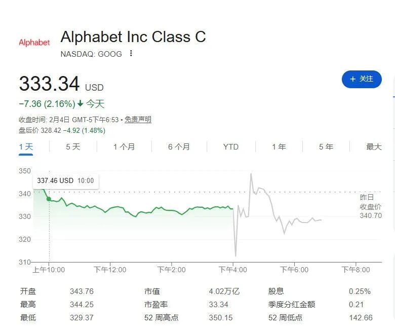 Alphabet(GOOG)股票实时行情图