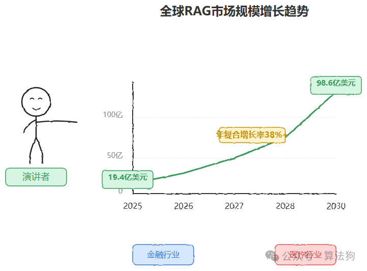 2025-2030全球RAG市场规模增长趋势