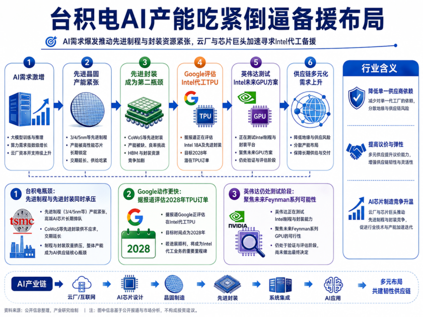台积电AI产能紧张倒逼备援布局信息图