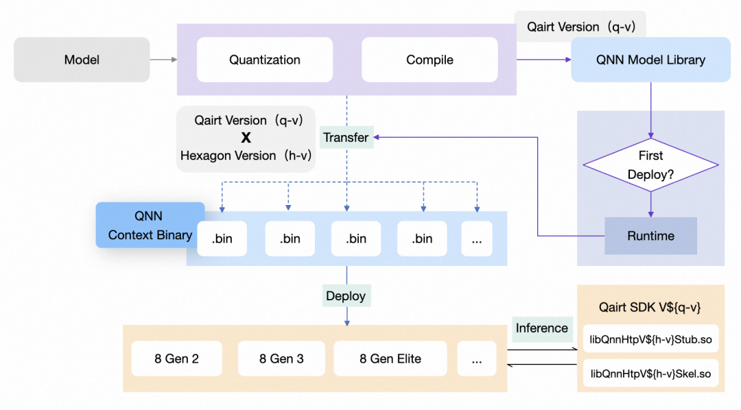 Deploy based on Qualcomm SoC：QNN Context Binary经First Deploy判断后部署
