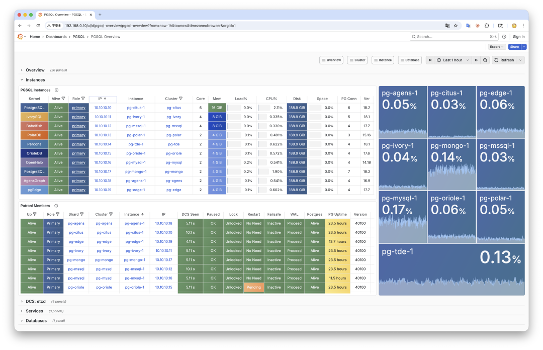 Pigsty 管理界面中同时运行多个不同内核实例的监控概览