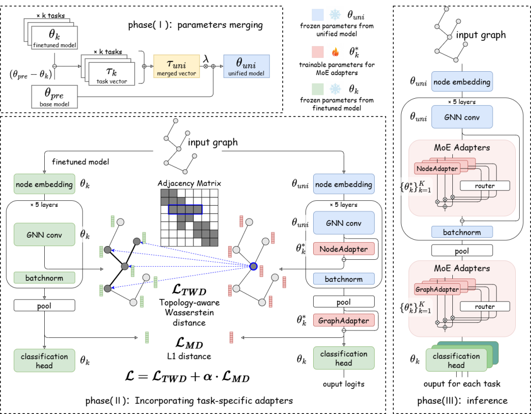 G-Merging整体框架架构图