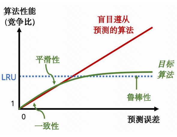 算法性能三大特性示意图：一致性、平滑性与鲁棒性
