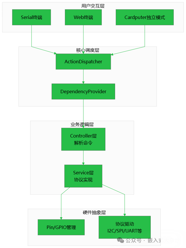 ESP32-Bus-Pirate分层架构图