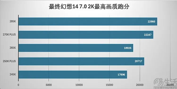酷睿Ultra 200S Plus性能实测：加量降价，游戏性能与内存延迟显著优化 - 图片 - 17