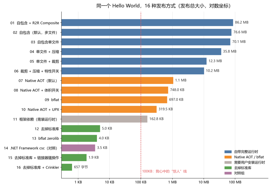 同一个 Hello World 16 种 .NET 发布方式体积对比条形图