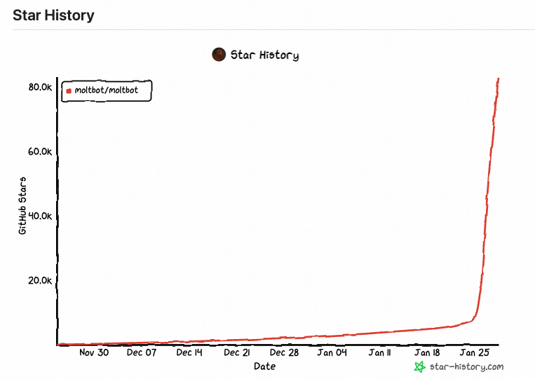 Clawdbot在GitHub上的Star历史增长趋势图