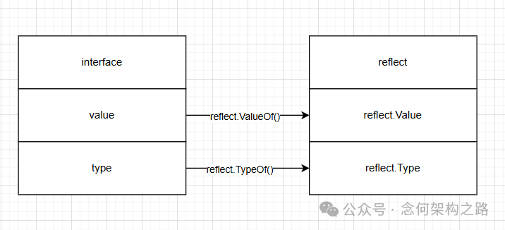 Go反射与接口的转换关系