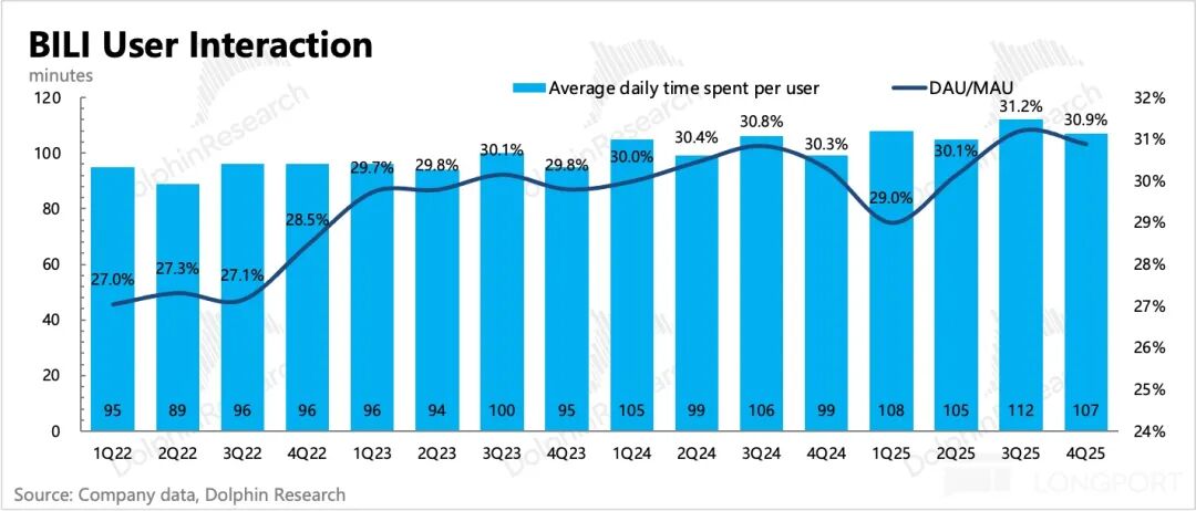 B站用户互动时长与DAU/MAU