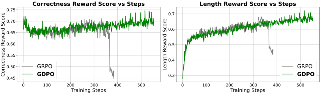 使用条件化奖励时的训练曲线图