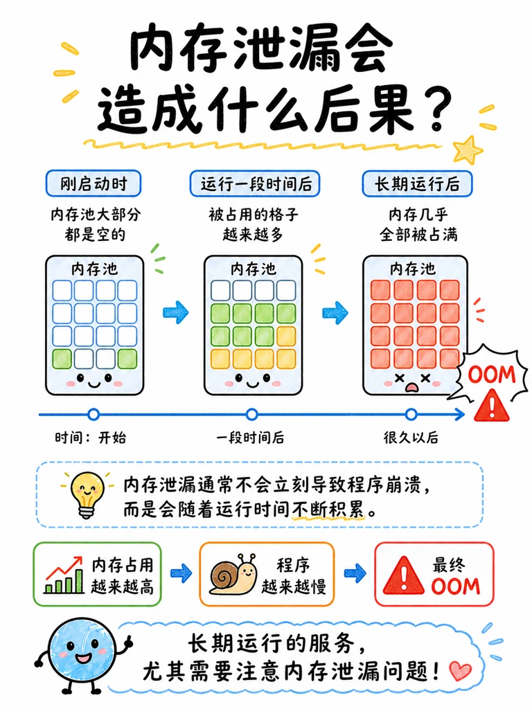 内存泄漏后果:内存占用升高、程序变慢、最终OOM