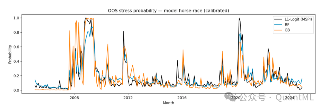 不同模型压力概率对比时序图