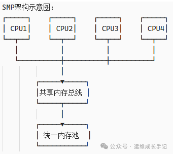 SMP架构与NUMA架构演变示意图