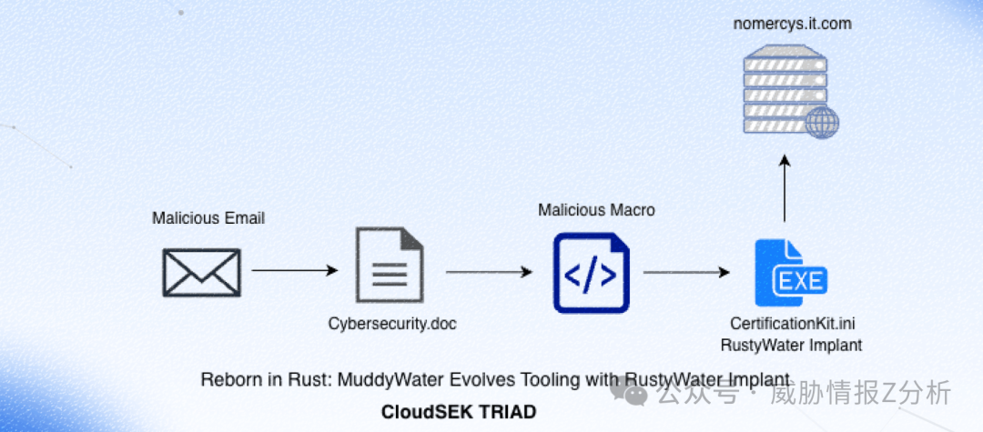 恶意软件传播流程图