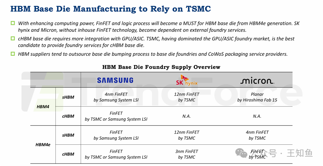 HBM基底裸晶的制造将依赖台积电（TSMC）