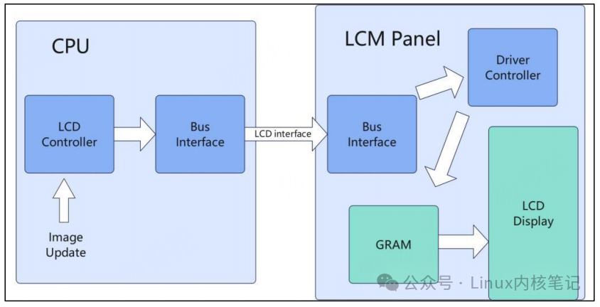 LCD显示控制器架构图