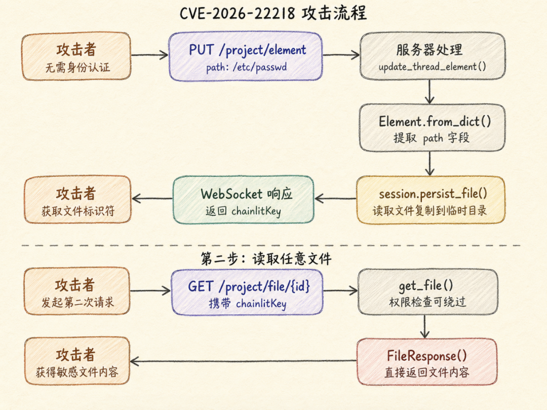 手绘风格的攻击流程图，标题为“CVE-2026-22218 攻击流程”。上半部分为第一步路径注入与令牌获取，下半部分为第二步利用文件令牌读取敏感内容。