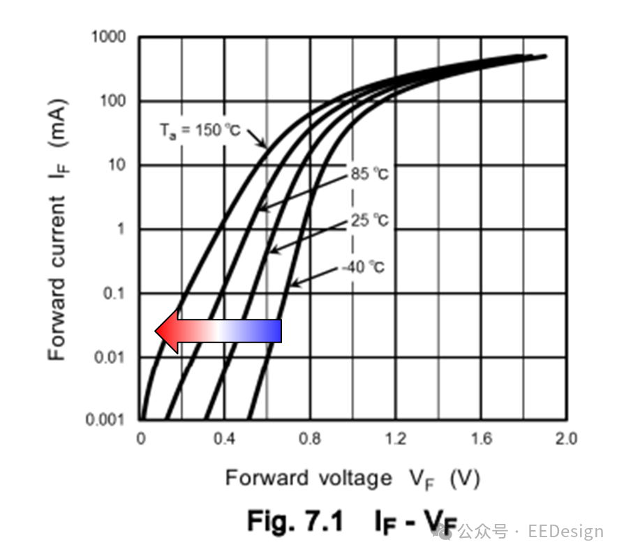 Si二极管在不同结温下的正向I-V特性曲线