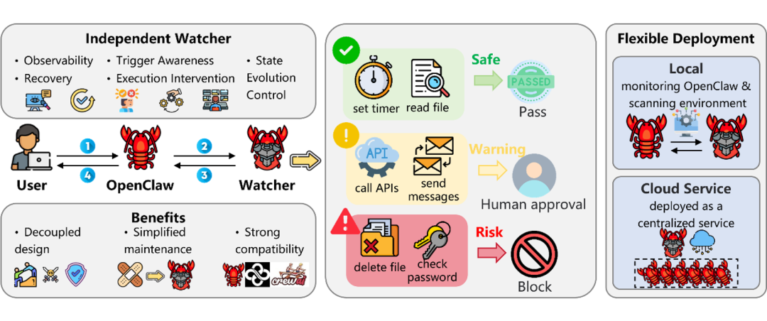 OpenClaw与Watcher安全监控架构图