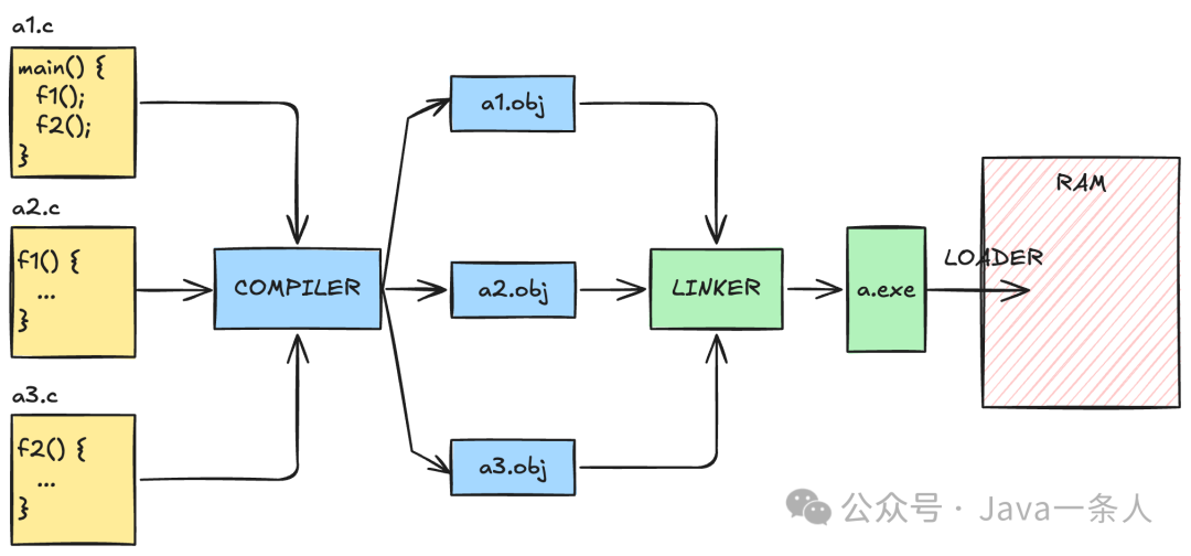 C/C++编译链接流程示意图