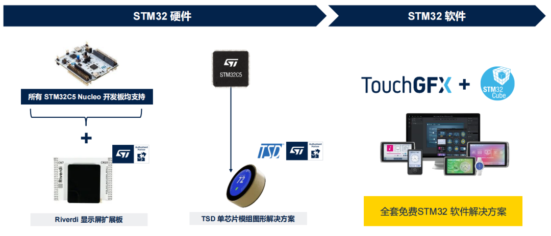 STM32软硬件开发生态解决方案