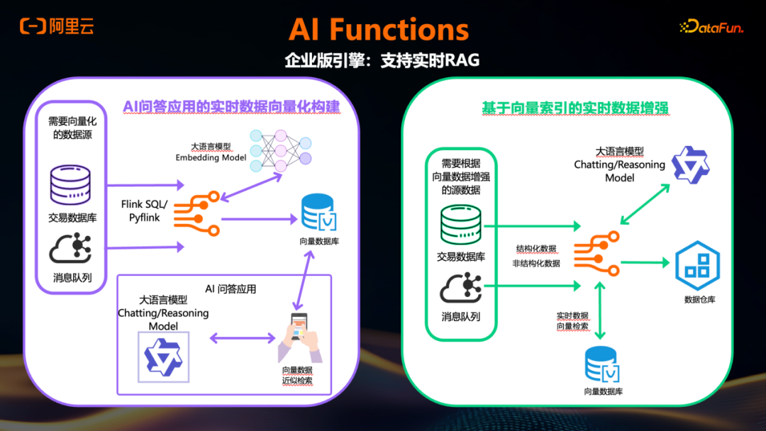 实时RAG架构：实时向量化与数据增强