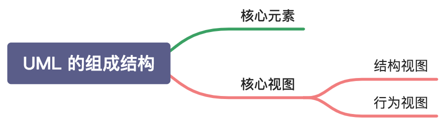 UML 组成结构思维导图