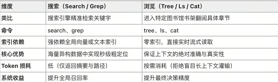 搜索与浏览两种范式的对比表