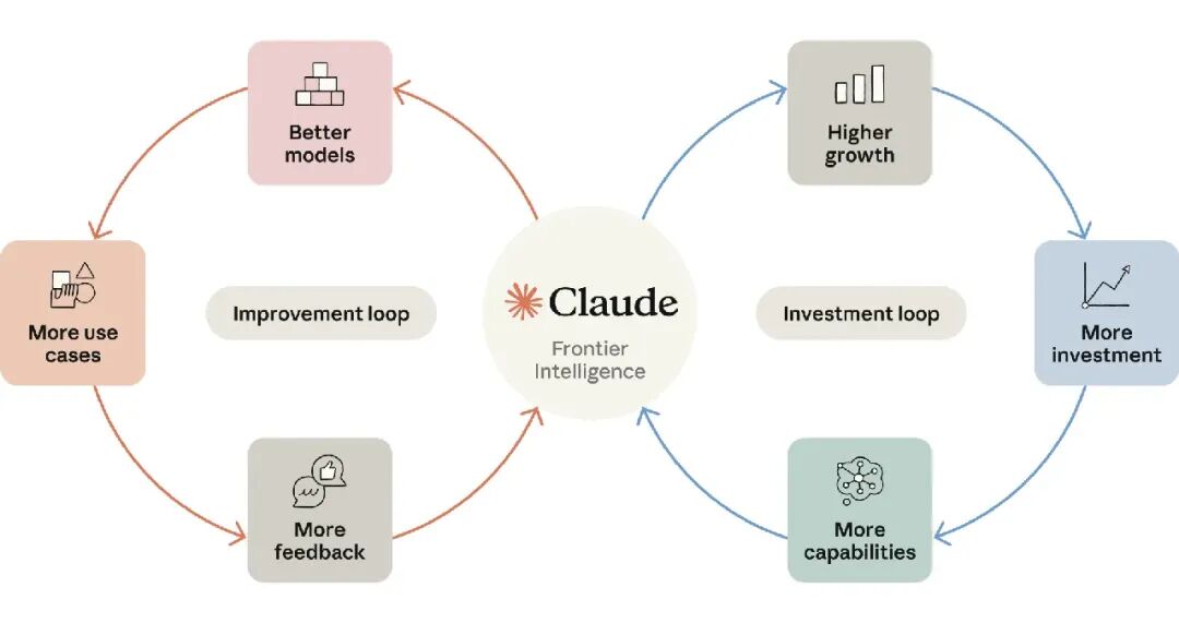 Claude前沿智能飞轮效应示意图：改进循环与投资循环共同驱动