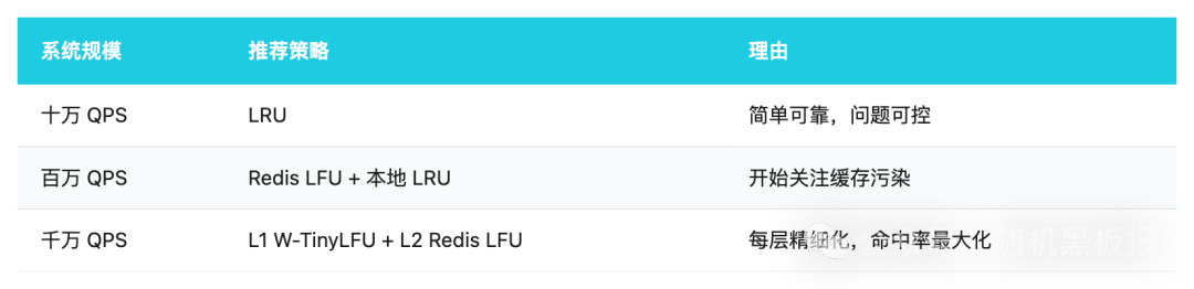 不同系统规模下缓存淘汰策略选型推荐表