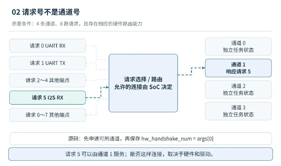 请求号与通道号映射路由示意图