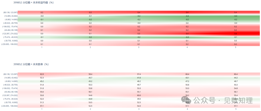 中证1000指数细分分位箱下，未来收益与胜率的详细热力图