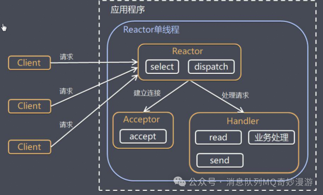 Reactor单线程模型架构图