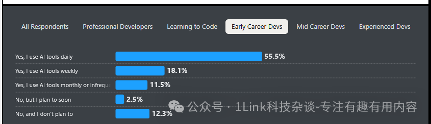 初级与中高级程序员每日使用AI工具比例对比