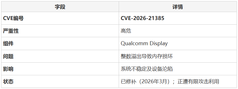 CVE-2026-21385 漏洞详情表格